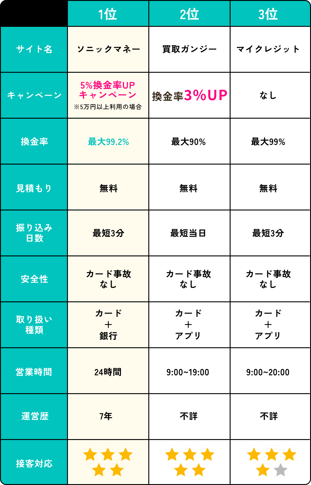 1位から3位までのサービス比較表